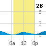 Tide chart for Hawk Channel, NE Lignumvitae Key, Florida on 2024/01/28