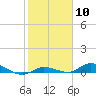Tide chart for Hawk Channel, NE Lignumvitae Key, Florida on 2024/02/10