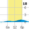 Tide chart for Hawk Channel, NE Lignumvitae Key, Florida on 2024/02/18