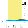 Tide chart for Hawk Channel, NE Lignumvitae Key, Florida on 2024/02/19