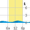 Tide chart for Hawk Channel, NE Lignumvitae Key, Florida on 2024/02/1
