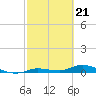 Tide chart for Hawk Channel, NE Lignumvitae Key, Florida on 2024/02/21
