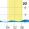 Tide chart for Hawk Channel, NE Lignumvitae Key, Florida on 2024/02/22