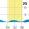 Tide chart for Hawk Channel, NE Lignumvitae Key, Florida on 2024/02/25