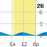 Tide chart for Hawk Channel, NE Lignumvitae Key, Florida on 2024/02/26