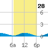 Tide chart for Hawk Channel, NE Lignumvitae Key, Florida on 2024/02/28