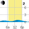 Tide chart for Hawk Channel, NE Lignumvitae Key, Florida on 2024/02/2