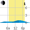 Tide chart for Hawk Channel, NE Lignumvitae Key, Florida on 2024/04/1