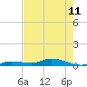 Tide chart for Hawk Channel, NE Lignumvitae Key, Florida on 2024/06/11