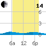 Tide chart for Hawk Channel, NE Lignumvitae Key, Florida on 2024/06/14
