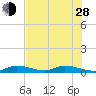 Tide chart for Hawk Channel, NE Lignumvitae Key, Florida on 2024/06/28