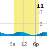 Tide chart for Hawk Channel, NE Lignumvitae Key, Florida on 2025/04/11