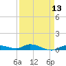 Tide chart for Hawk Channel, NE Lignumvitae Key, Florida on 2025/04/13