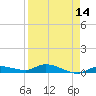 Tide chart for Hawk Channel, NE Lignumvitae Key, Florida on 2025/04/14