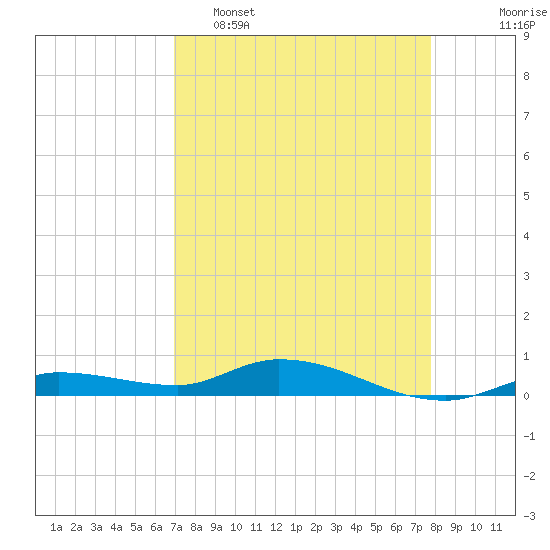 Tide chart for Hawk Channel, NE Lignumvitae Key on 2025/04/16