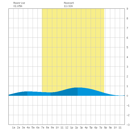 Tide chart for Hawk Channel, NE Lignumvitae Key on 2025/04/19