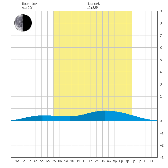 Tide chart for Hawk Channel, NE Lignumvitae Key on 2025/04/20