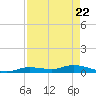 Tide chart for Hawk Channel, NE Lignumvitae Key, Florida on 2025/04/22
