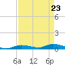 Tide chart for Hawk Channel, NE Lignumvitae Key, Florida on 2025/04/23