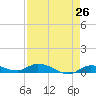 Tide chart for Hawk Channel, NE Lignumvitae Key, Florida on 2025/04/26