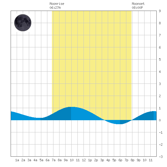 Tide chart for Hawk Channel, NE Lignumvitae Key on 2025/04/27