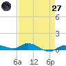 Tide chart for Hawk Channel, NE Lignumvitae Key, Florida on 2025/04/27