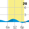 Tide chart for Hawk Channel, NE Lignumvitae Key, Florida on 2025/04/28