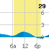 Tide chart for Hawk Channel, NE Lignumvitae Key, Florida on 2025/04/29