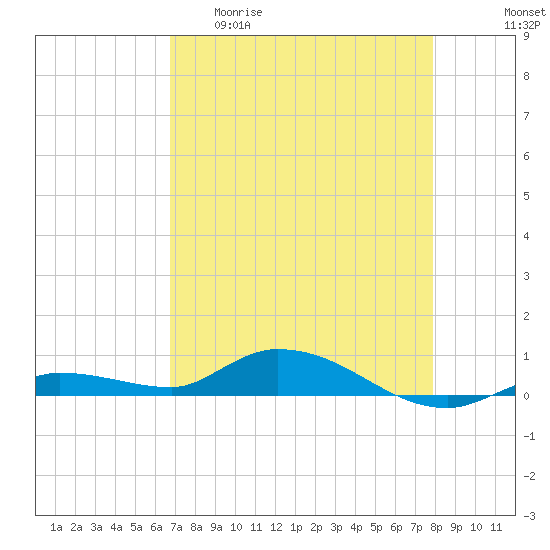 Tide chart for Hawk Channel, NE Lignumvitae Key on 2025/04/30