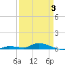 Tide chart for Hawk Channel, NE Lignumvitae Key, Florida on 2025/04/3