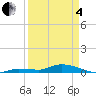 Tide chart for Hawk Channel, NE Lignumvitae Key, Florida on 2025/04/4