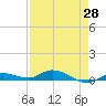 Tide chart for Hawk Channel, W Lignumvitae Key, Florida on 2021/04/28
