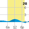 Tide chart for Hawk Channel, W Lignumvitae Key, Florida on 2021/05/28