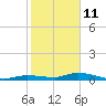 Tide chart for Hawk Channel, W Lignumvitae Key, Florida on 2022/01/11