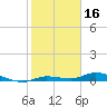 Tide chart for Hawk Channel, W Lignumvitae Key, Florida on 2022/01/16