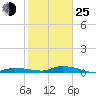 Tide chart for Hawk Channel, W Lignumvitae Key, Florida on 2022/01/25