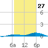 Tide chart for Hawk Channel, W Lignumvitae Key, Florida on 2022/01/27