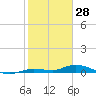 Tide chart for Hawk Channel, W Lignumvitae Key, Florida on 2022/01/28