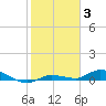 Tide chart for Hawk Channel, W Lignumvitae Key, Florida on 2022/01/3