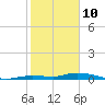 Tide chart for Hawk Channel, W Lignumvitae Key, Florida on 2022/02/10