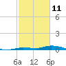 Tide chart for Hawk Channel, W Lignumvitae Key, Florida on 2022/02/11