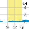 Tide chart for Hawk Channel, W Lignumvitae Key, Florida on 2022/02/14