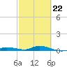 Tide chart for Hawk Channel, W Lignumvitae Key, Florida on 2022/02/22