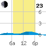 Tide chart for Hawk Channel, W Lignumvitae Key, Florida on 2022/02/23