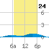 Tide chart for Hawk Channel, W Lignumvitae Key, Florida on 2022/02/24