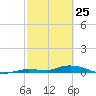Tide chart for Hawk Channel, W Lignumvitae Key, Florida on 2022/02/25