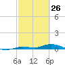 Tide chart for Hawk Channel, W Lignumvitae Key, Florida on 2022/02/26