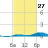 Tide chart for Hawk Channel, W Lignumvitae Key, Florida on 2022/02/27