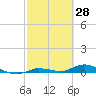 Tide chart for Hawk Channel, W Lignumvitae Key, Florida on 2022/02/28