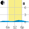 Tide chart for Hawk Channel, W Lignumvitae Key, Florida on 2022/02/8